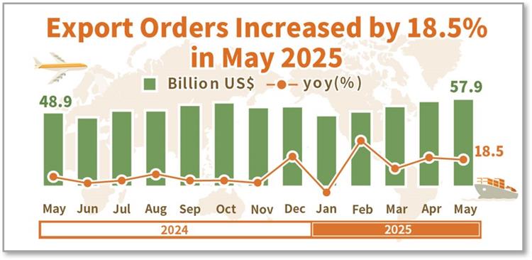 Export Orders in May 2025